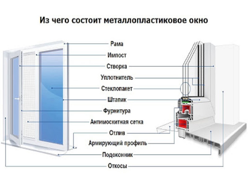 устройство пластикового окна