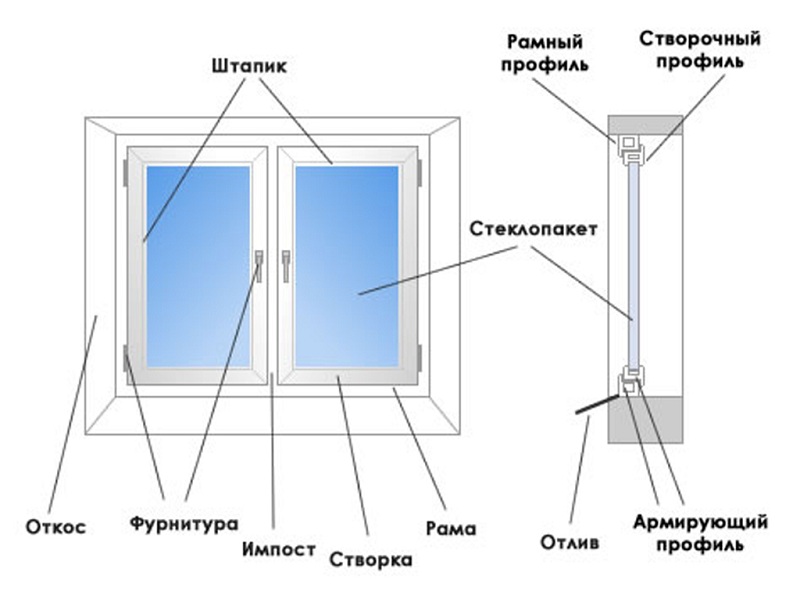 устройство пластикового окна