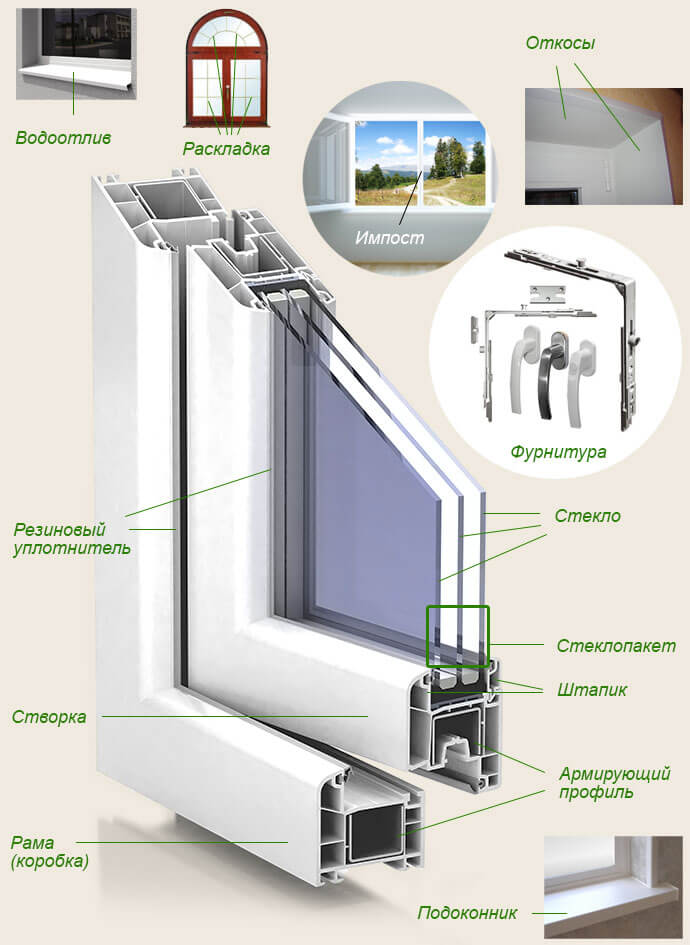Конструктивные элементы, входящие в состав пластиковых окон